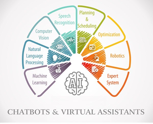 Chatbots, AI Virtual assistants